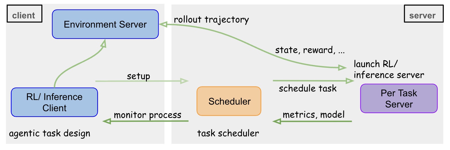 OpenTinker System Architecture